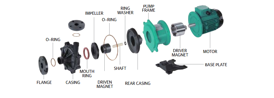 Cấu tạo bơm hóa chất Wilo PM-2203FG