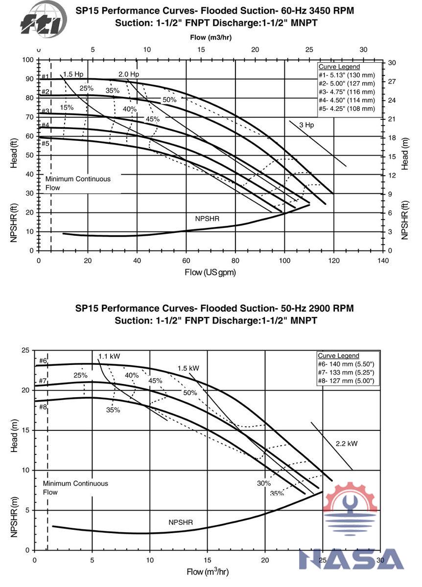 hieu-suat-fti-sp15 Bơm hóa chất FTI SP15P