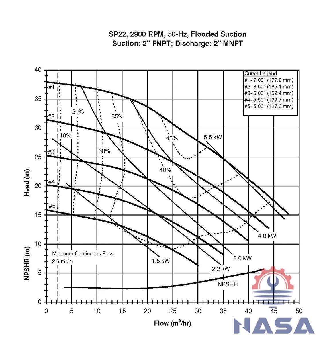 hieu-suat-fti-sp22 Bơm hóa chất FTI SP22P